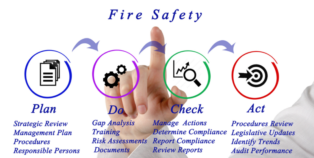Healthcare Fire Safety Management PDCA Cycle: Image illustrating the Plan-Do-Check-Act framework for continuous improvement in fire safety for healthcare facilities. Learn more in the Healthcare Fire Safety Managers Course.