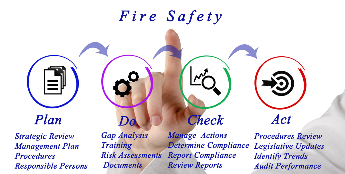 Flowchart depicting the 'Plan, Do, Check, Act' cycle for nursing home fire safety managers, illustrating steps like strategic review, gap analysis, training, compliance checks, and procedural updates specific to nursing homes