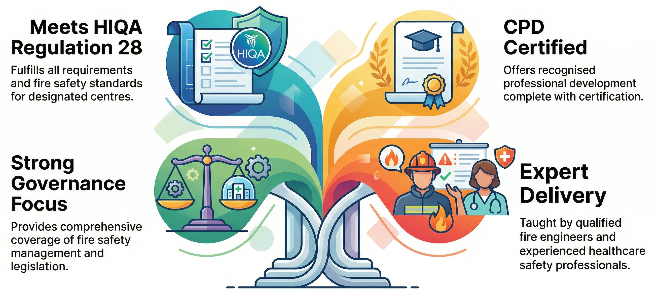 Fire Safety Governance Course features: HIQA Regulation 28 compliance, CPD Certified, Governance Focus, Expert Delivery by qualified fire engineers