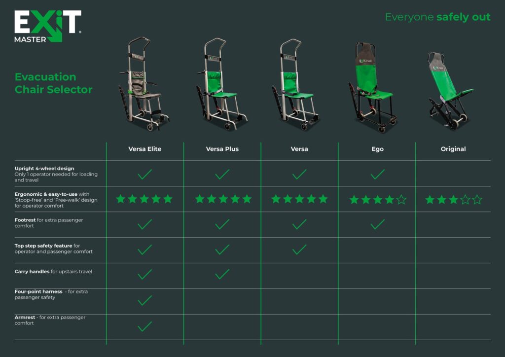Exitmaster evacuation chair comparison chart showing Versa Elite, Versa Plus, Versa, Ego and Original models used in evacuation chair training Ireland