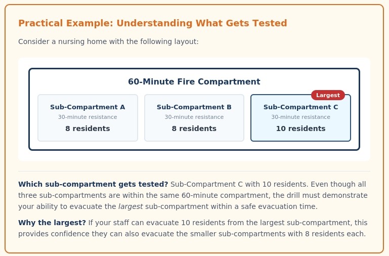 Compartment Fire Evacuation Drill practical example - 60-minute fire compartment with three 30-minute sub-compartments, testing the largest sub-compartment with 10 residents - Phoenix STS Ireland