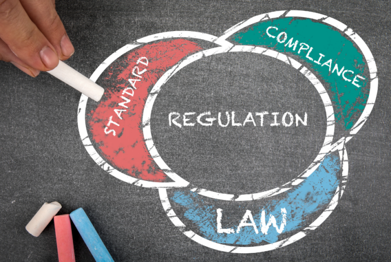 The image illustrates the interconnected nature of "Standard," "Compliance," and "Law," all centered around "Regulation."
