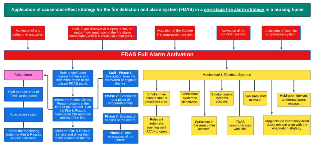 Flowchart illustrating the one-stage fire alarm strategy in a nursing home. It shows activation triggers such as detectors, manual call points, and suppression systems, followed by staff actions, evacuation phases, and the activation of mechanical and electrical systems like smoke control, ventilation deactivation, and door release mechanisms.