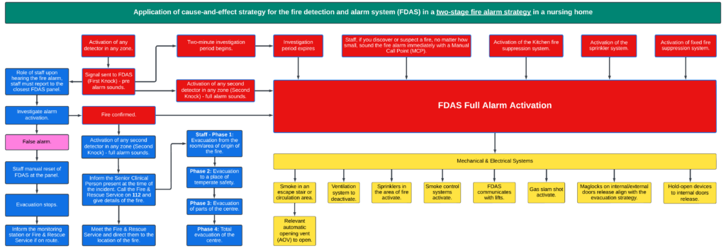 Flowchart illustrating the Two-stage fire alarm strategy in a nursing home, showing the activation triggers for FDAS Full Alarm, including detector activation, staff manual call points, and suppression systems. It details subsequent actions such as staff response, evacuation phases, and the activation of mechanical and electrical systems like smoke control and door releases.