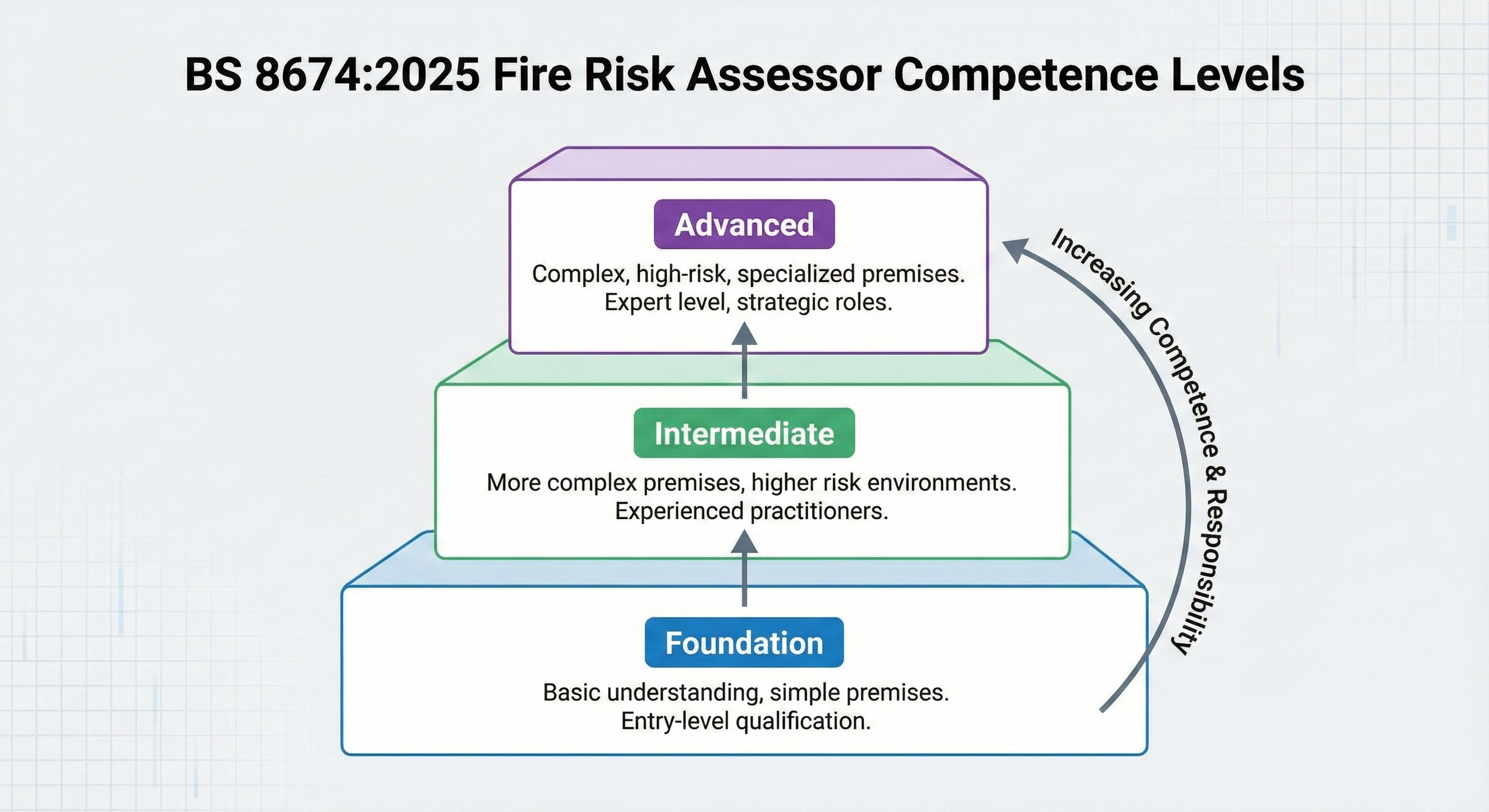 Professional fire risk assessor from Phoenix STS conducting a comprehensive BS 8674:2025 compliant fire safety assessment at a commercial building in Ireland. The assessor, wearing regulation high-visibility safety vest, reviews fire safety documentation on a clipboard. Phoenix STS specializes in PAS 79 fire risk assessments for commercial premises and nursing homes throughout Ireland, ensuring compliance with Irish Fire Services Acts and international fire safety standards.